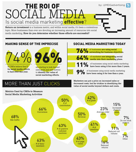 11 infographics to use in your next social media presentation